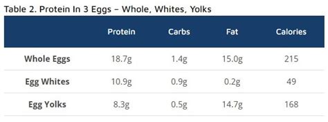 How Much Protein in 3 Eggs Scrambled: A Dive into Nutritional Myths and Culinary Creativity