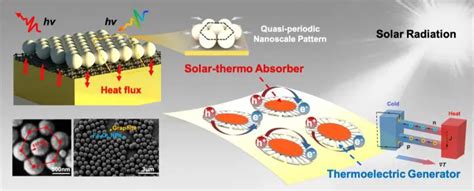 Kedene Nanodeeltjes: Een Revolutionaire Aanpak in Optische Vezels en Thermische Behandelingen!