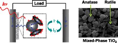 Rutile Nanodeeltjes: Een Revolutionaire Aanpak voor Hoge Prestatie Batterijen en Duurzame Zonnestroompanelen!