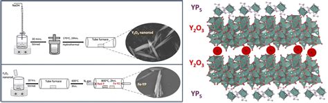  Yttrium Oxide Nanorods: Revolutionizing Catalysts and Biomedical Applications!