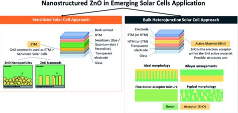  Zinc Oxide:  Een wondermateriaal voor zonnecellen en halfgeleiders?